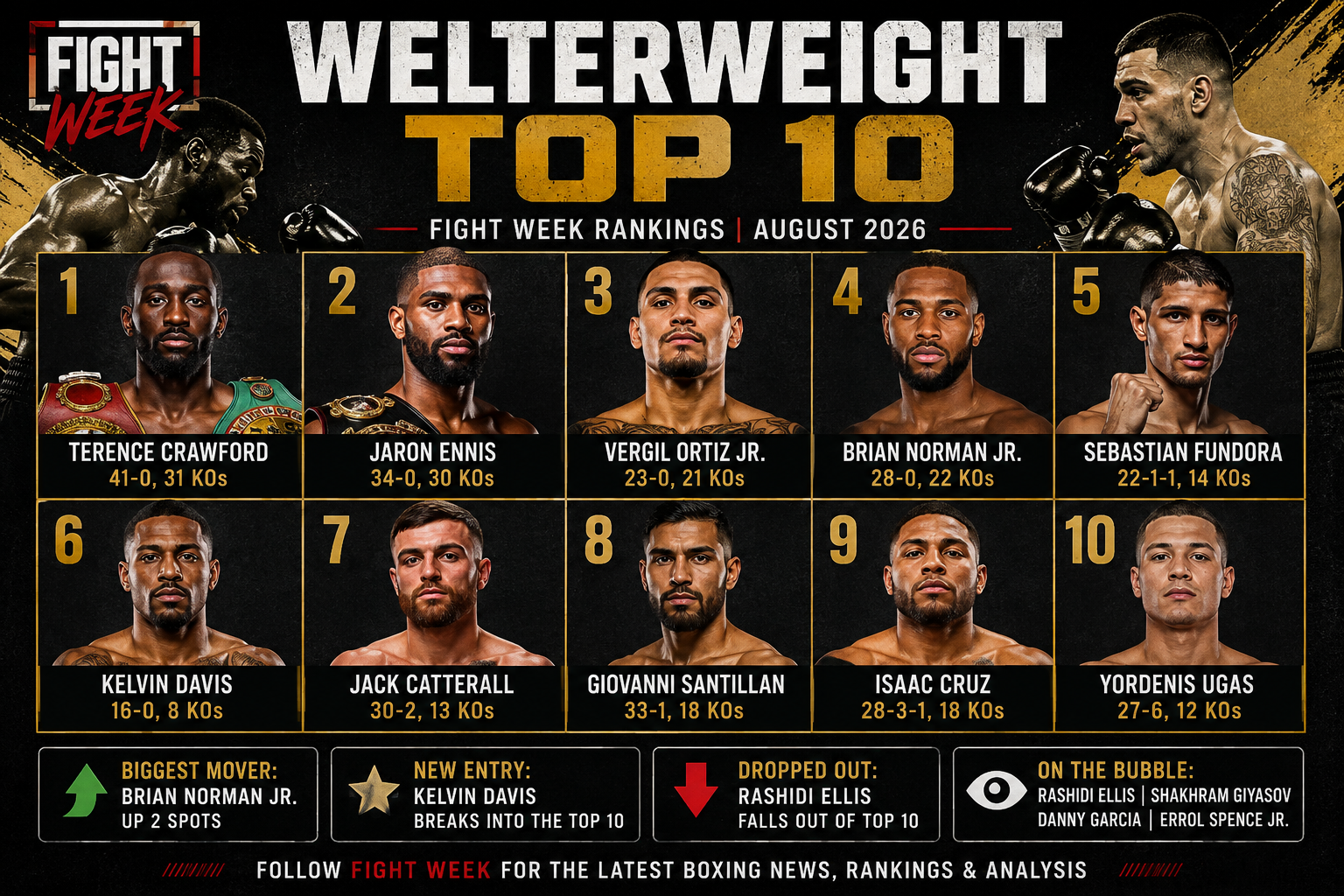 Fight Week Welterweight Top 10: Haney Leads, Teofimo Debuts at No. 2