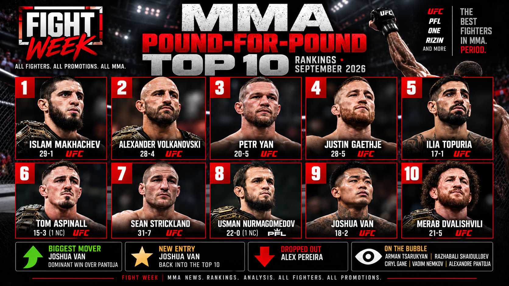 Fight Week MMA Pound-for-Pound Top 10 Rankings — September 2026